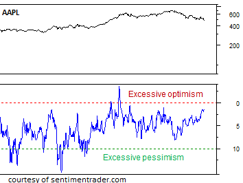 Apple sentiment