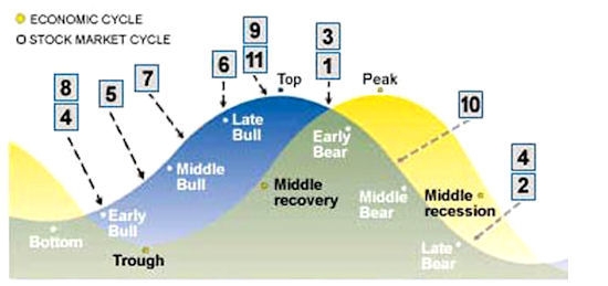 Most people assume that there are only two stages in the economic 