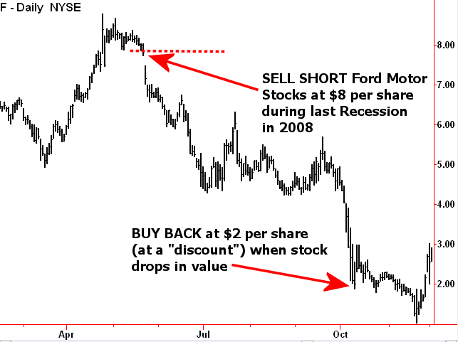 ford motor stock after hours