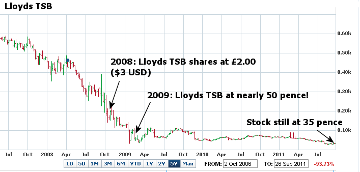 Lloyds Bank Group Share Price 111