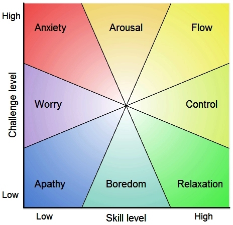 states of emotion