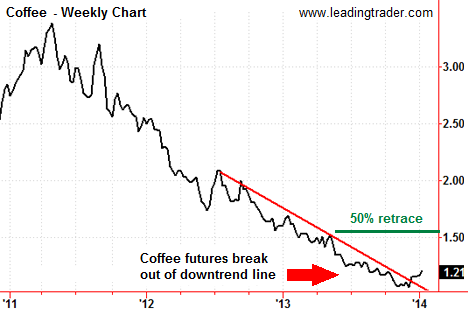 Coffee Futures Chart