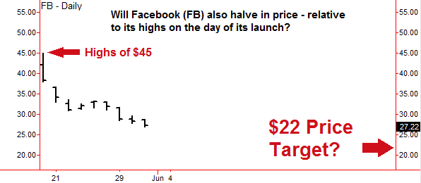 Facebook stock