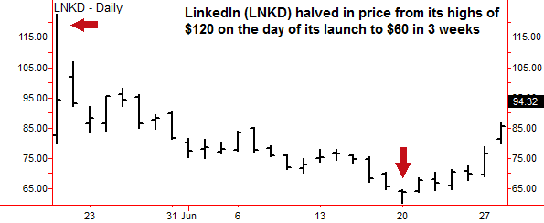 Linkedin Stock Price Chart