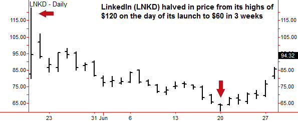 Linkedin Stock